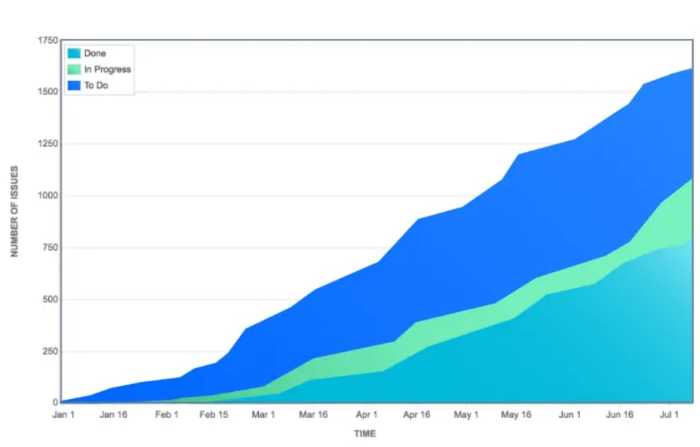 Jira Agile - Control charts